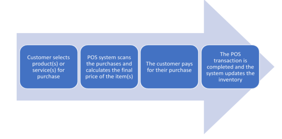 How Does a POS System Work