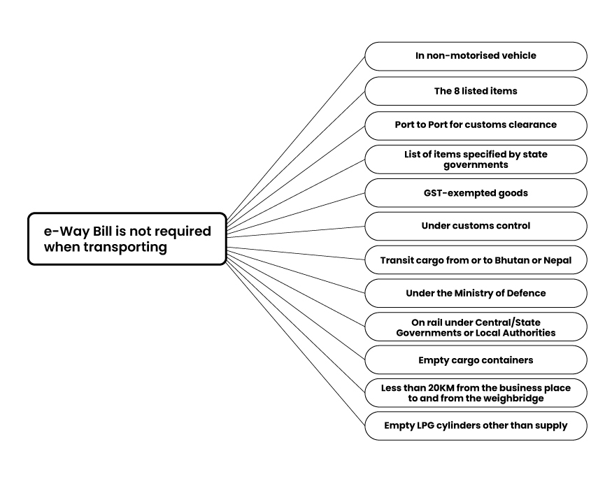 eway bill not required cases