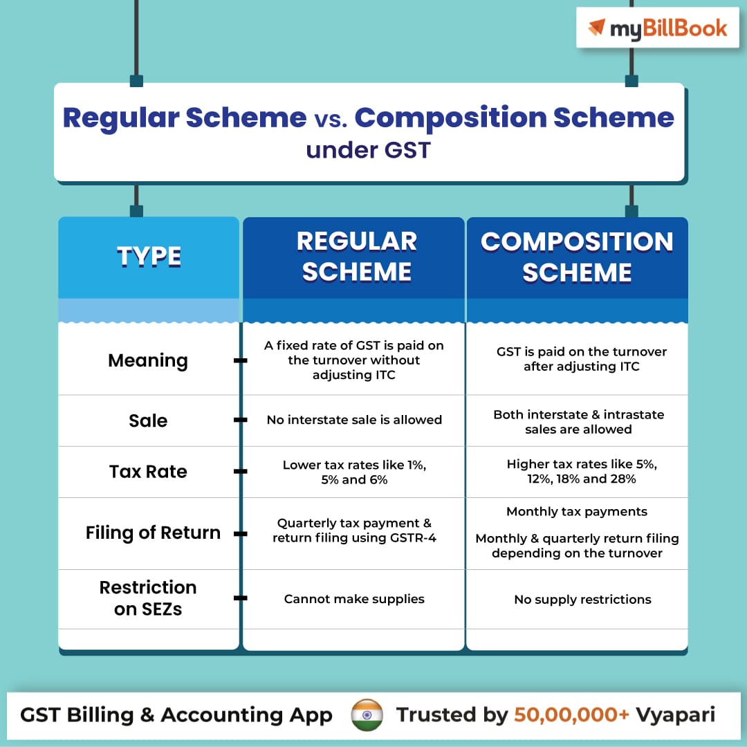 What Is Composition Scheme Under GST Rate And Limit