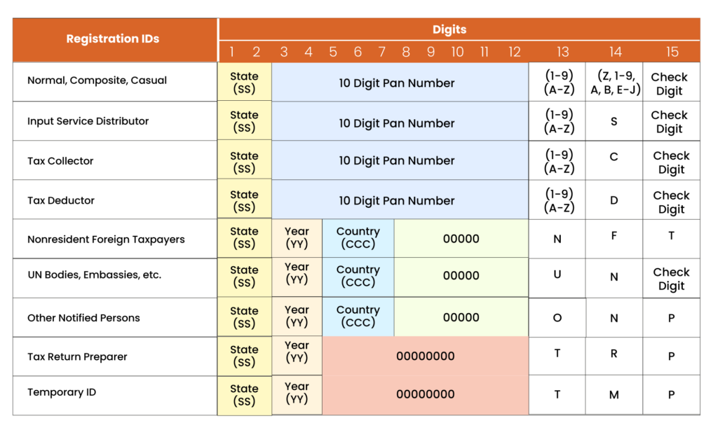 How To Find Gst Number For Business