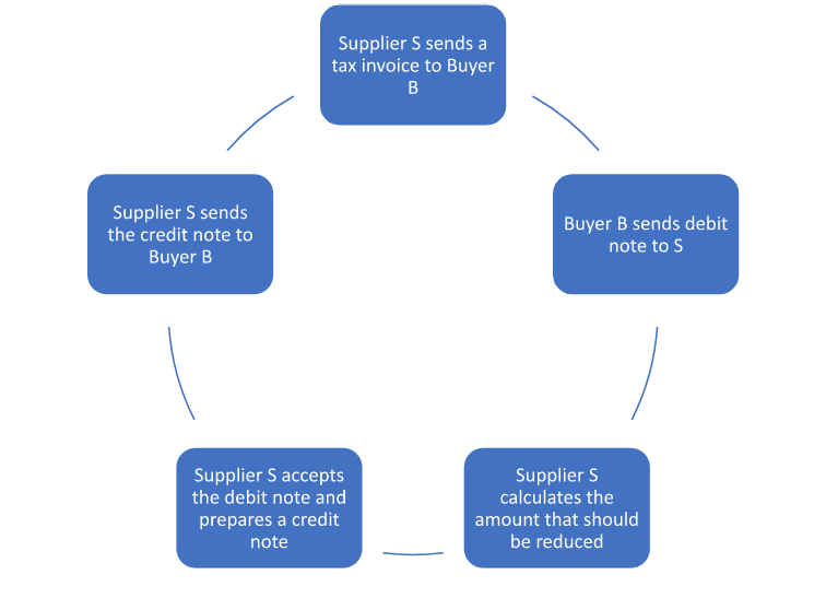 How You Should Issue a Credit Note