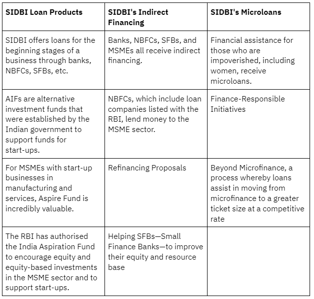 Finance and Loan Option Schemes provided by SIDBI – Venture Capital