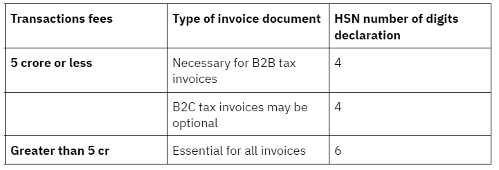 HSN Code for Goods and Services Notification