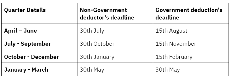 Issuance of TDS certificate u/s 194C