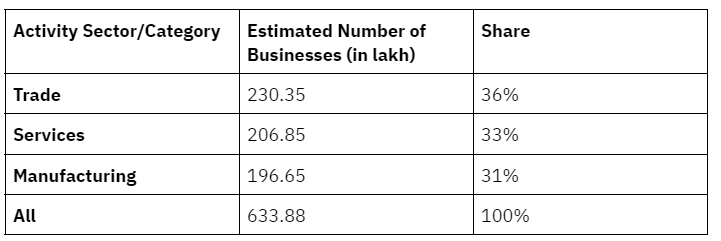 MSMEs' estimated numbers in India between 2021 and 2022