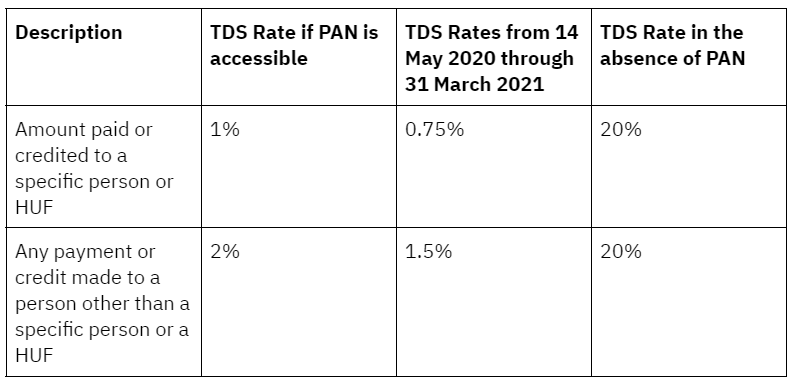 Rate of TDS u/s 194C 