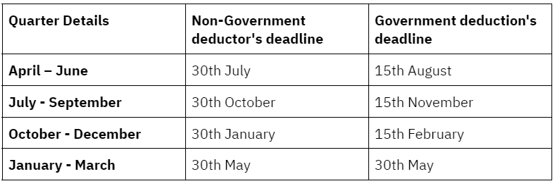 Return filing requirements u/s 194C