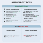 GST Reforms 2025: Two-Slab Structure, New GST Rates