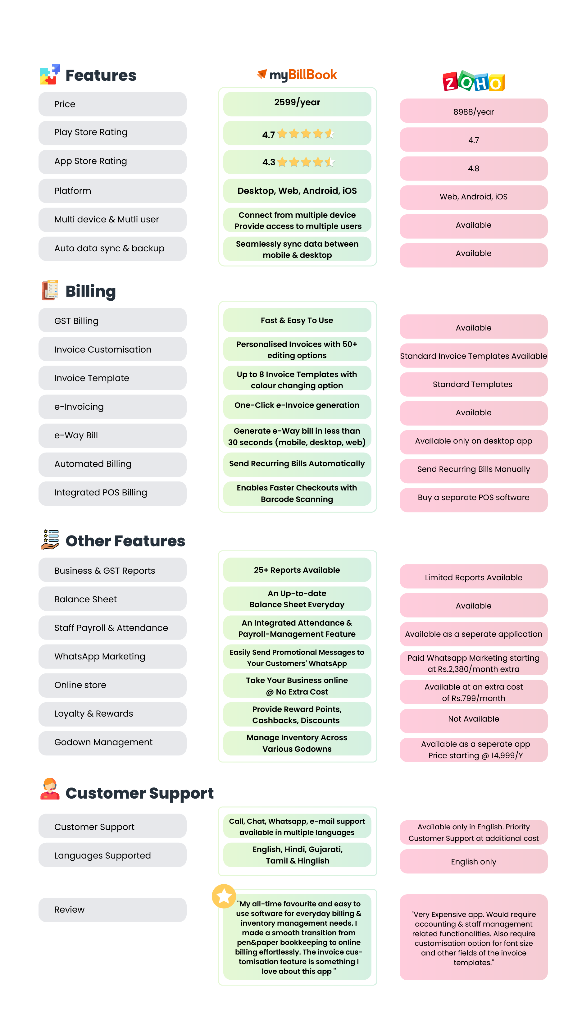 mybillbook vs zoho