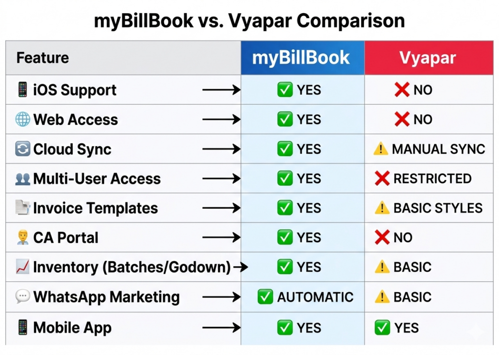 mybillbook vs vyapar feature comparison