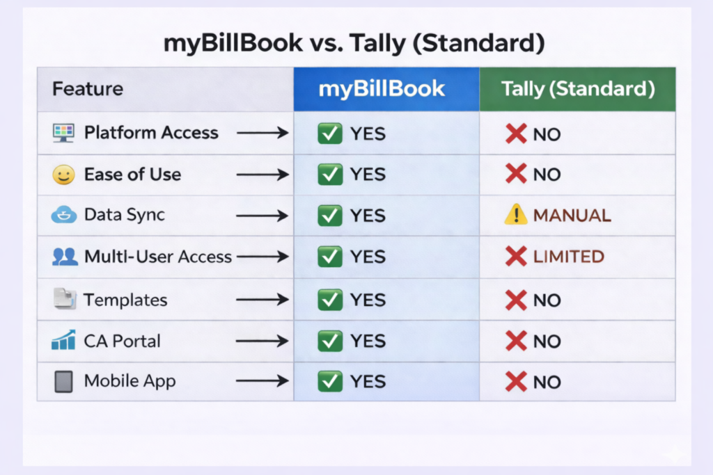 Comparison table of myBillBook vs Tally