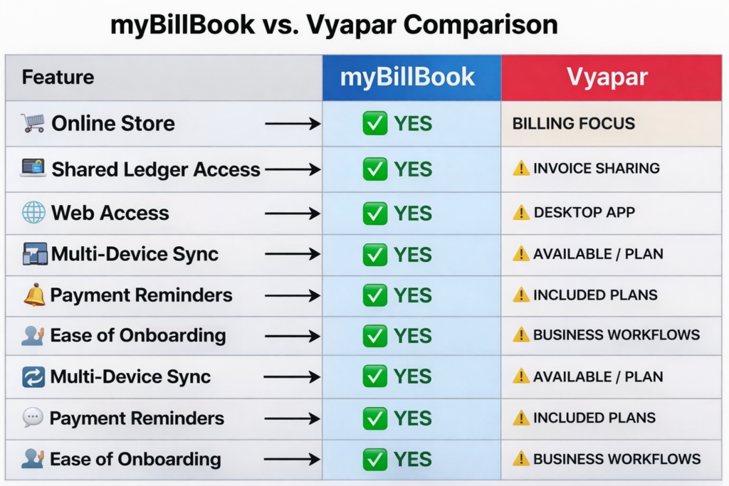 myBillBook vs. Vyapar feature comparison