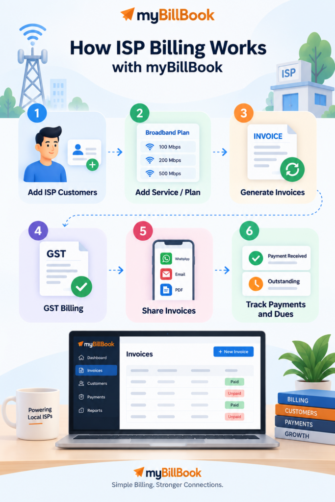 ISP billing workflow in myBillBook from customer setup to recurring invoices, GST billing and payment tracking