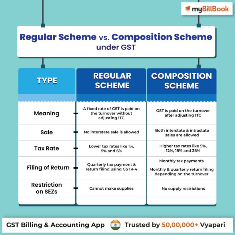What is Composition Scheme Under GST Rate and Limit