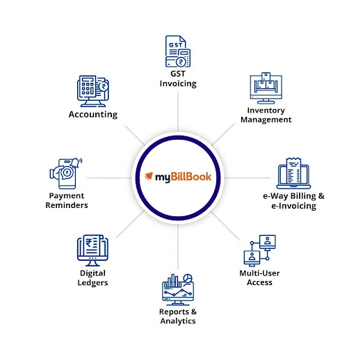 myBillBook feature ecosystem including GST invoicing, inventory management, payment reminders, reports, and multi-user access